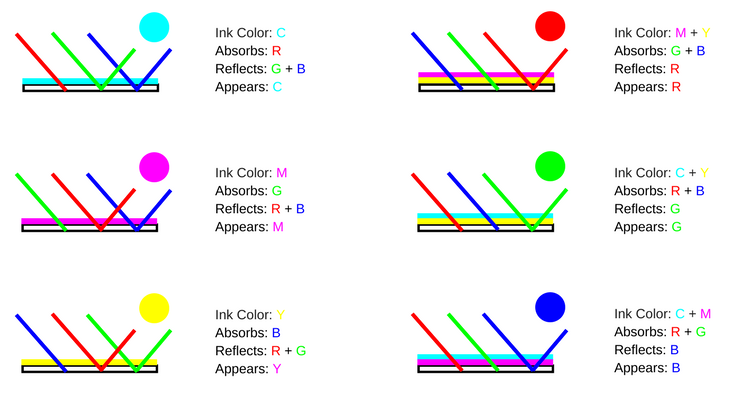 cmyk color combinations subtractive