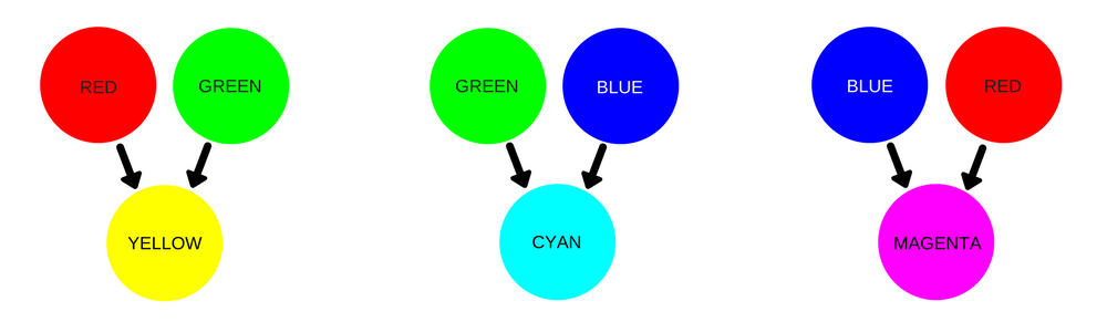 rgb additive color combinations