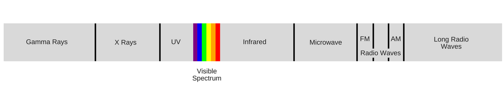 electromagnetic visible light spectrum